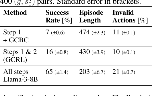 Figure 4 for LLMs for Generalizable Language-Conditioned Policy Learning under Minimal Data Requirements