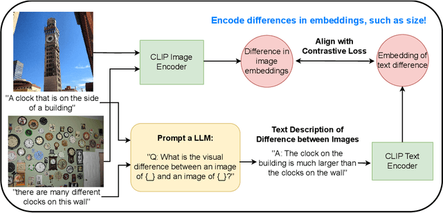 Figure 1 for Finetuning CLIP to Reason about Pairwise Differences