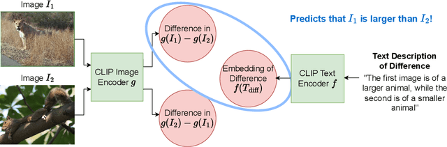 Figure 3 for Finetuning CLIP to Reason about Pairwise Differences