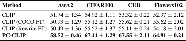 Figure 2 for Finetuning CLIP to Reason about Pairwise Differences