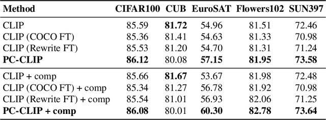 Figure 4 for Finetuning CLIP to Reason about Pairwise Differences