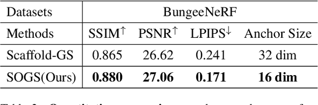 Figure 3 for SOGS: Second-Order Anchor for Advanced 3D Gaussian Splatting