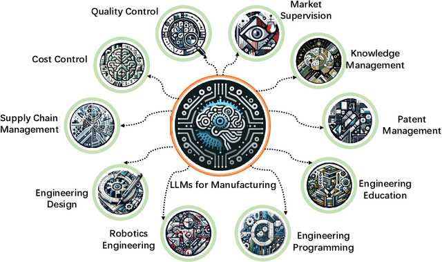 Figure 1 for Large Language Models for Manufacturing