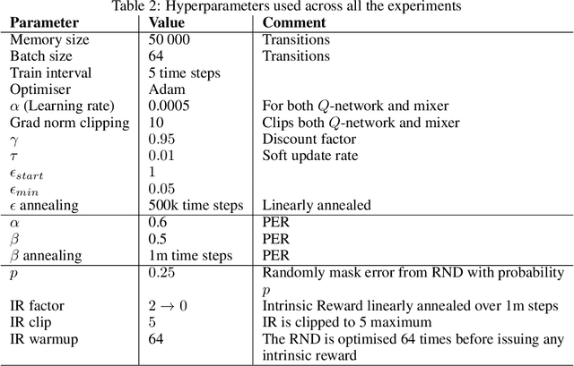 Figure 4 for Laser Learning Environment: A new environment for coordination-critical multi-agent tasks