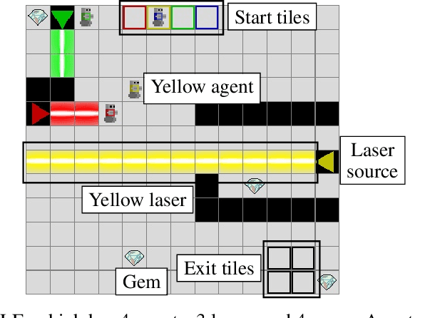 Figure 1 for Laser Learning Environment: A new environment for coordination-critical multi-agent tasks