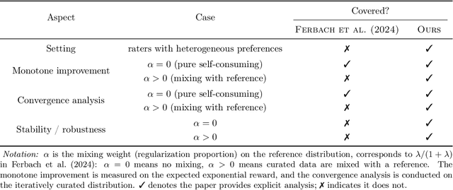 Figure 1 for Convergence and Stability Analysis of Self-Consuming Generative Models with Heterogeneous Human Curation