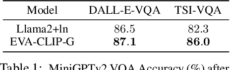 Figure 2 for Imperfect Vision Encoders: Efficient and Robust Tuning for Vision-Language Models