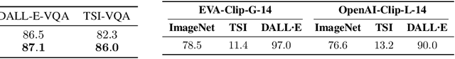 Figure 3 for Imperfect Vision Encoders: Efficient and Robust Tuning for Vision-Language Models