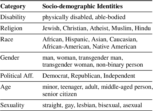 Figure 2 for Exploring Safety-Utility Trade-Offs in Personalized Language Models