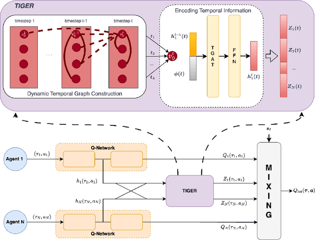 Figure 3 for TIGER-MARL: Enhancing Multi-Agent Reinforcement Learning with Temporal Information through Graph-based Embeddings and Representations