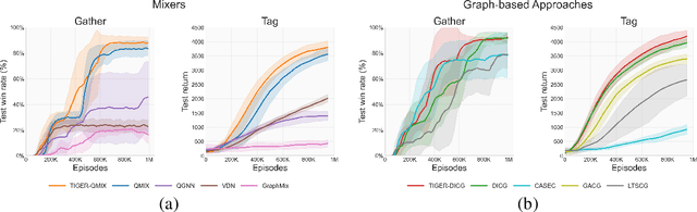 Figure 4 for TIGER-MARL: Enhancing Multi-Agent Reinforcement Learning with Temporal Information through Graph-based Embeddings and Representations