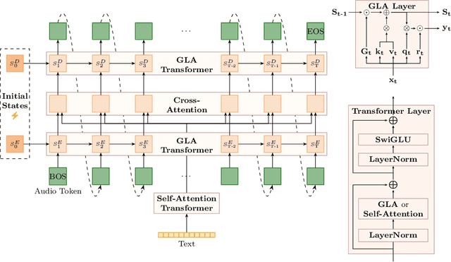 Figure 1 for Lina-Speech: Gated Linear Attention is a Fast and Parameter-Efficient Learner for text-to-speech synthesis