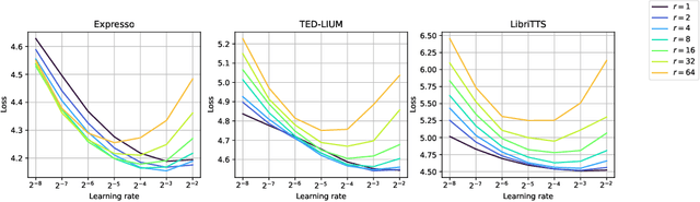 Figure 3 for Lina-Speech: Gated Linear Attention is a Fast and Parameter-Efficient Learner for text-to-speech synthesis