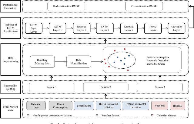 Figure 1 for An Asymmetric Loss with Anomaly Detection LSTM Framework for Power Consumption Prediction