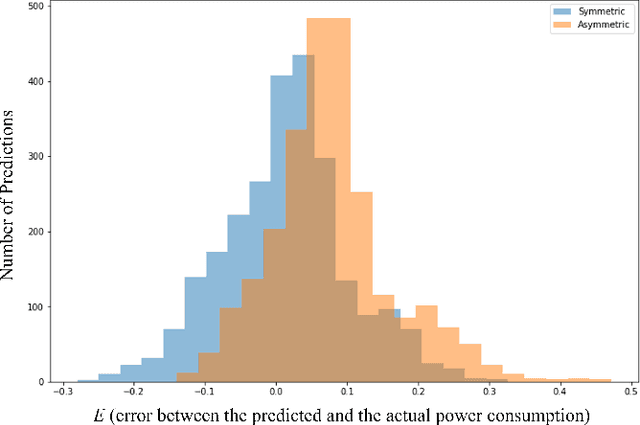 Figure 3 for An Asymmetric Loss with Anomaly Detection LSTM Framework for Power Consumption Prediction