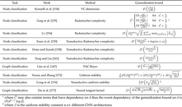 Figure 3 for Foundations and Frontiers of Graph Learning Theory