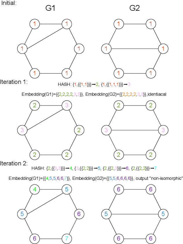 Figure 1 for Foundations and Frontiers of Graph Learning Theory