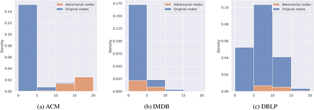 Figure 4 for HGAttack: Transferable Heterogeneous Graph Adversarial Attack