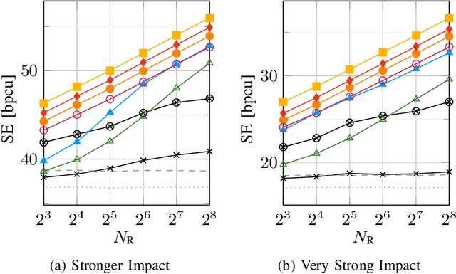 Figure 2 for Nonlinear Precoding in the RIS-Aided MIMO Broadcast Channel