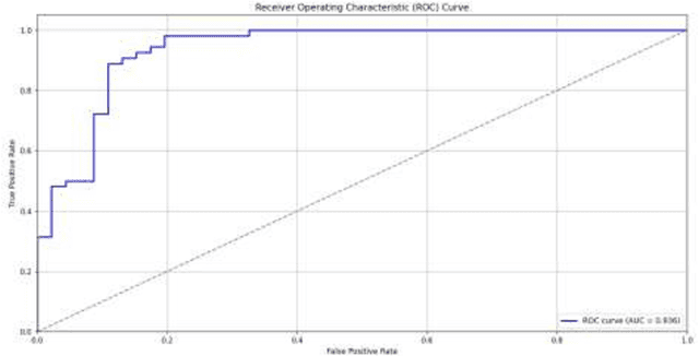 Figure 4 for Hybrid Quantum Deep Learning Model for Emotion Detection using raw EEG Signal Analysis