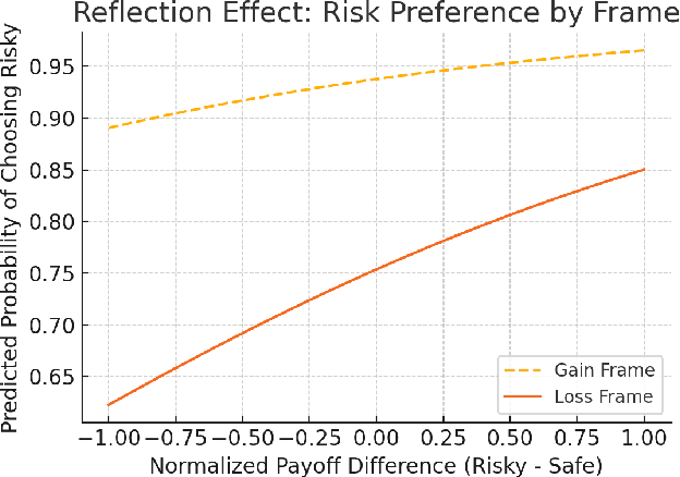 Figure 2 for Seeing Through Risk: A Symbolic Approximation of Prospect Theory