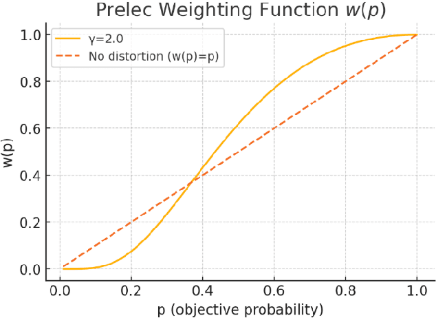 Figure 4 for Seeing Through Risk: A Symbolic Approximation of Prospect Theory