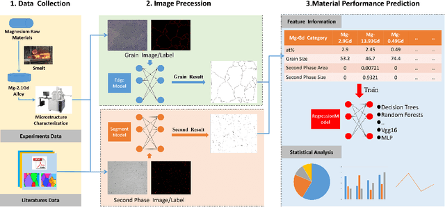 Figure 1 for Deep Learning-Driven Microstructure Characterization and Vickers Hardness Prediction of Mg-Gd Alloys