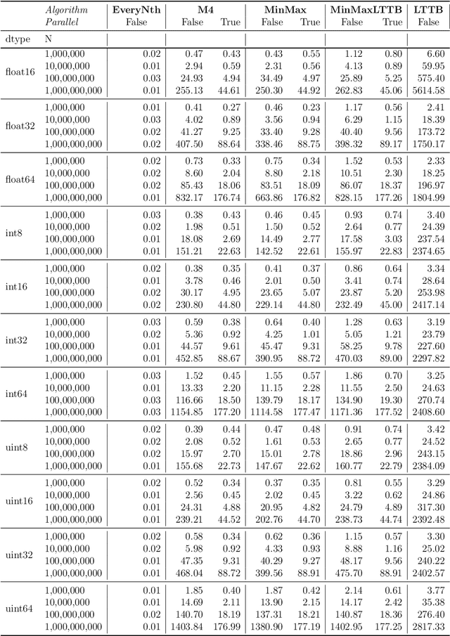 Figure 2 for tsdownsample: high-performance time series downsampling for scalable visualization