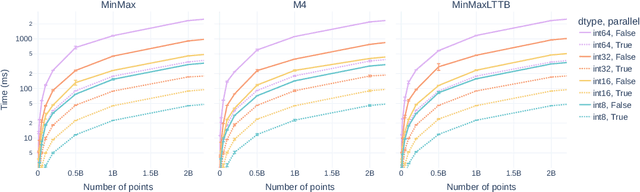 Figure 4 for tsdownsample: high-performance time series downsampling for scalable visualization