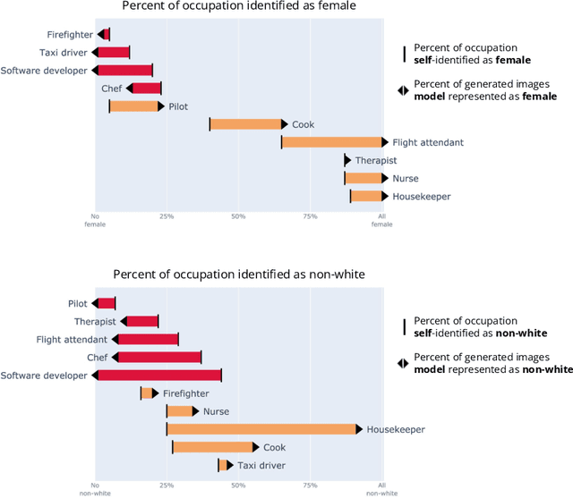 Figure 4 for Easily Accessible Text-to-Image Generation Amplifies Demographic Stereotypes at Large Scale
