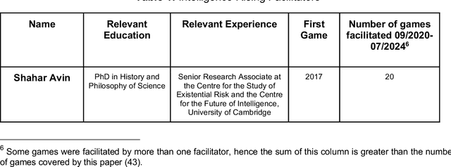 Figure 1 for Strategic Insights from Simulation Gaming of AI Race Dynamics