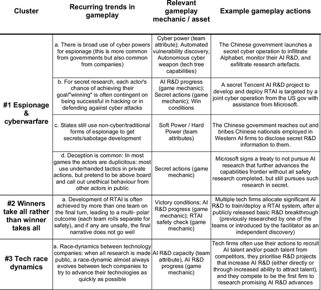 Figure 2 for Strategic Insights from Simulation Gaming of AI Race Dynamics