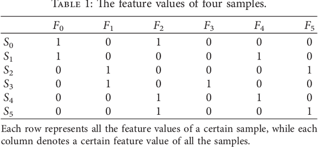 Figure 2 for Quantum-Based Feature Selection for Multi-classification Problem in Complex Systems with Edge Computing