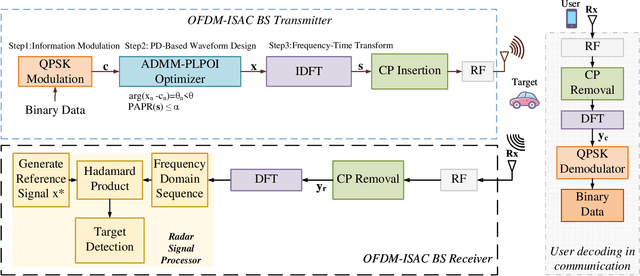 Figure 1 for Low-PAPR OFDM-ISAC Waveform Design Based on Frequency-Domain Phase Differences