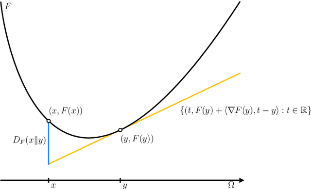 Figure 3 for Bregman-Hausdorff divergence: strengthening the connections between computational geometry and machine learning