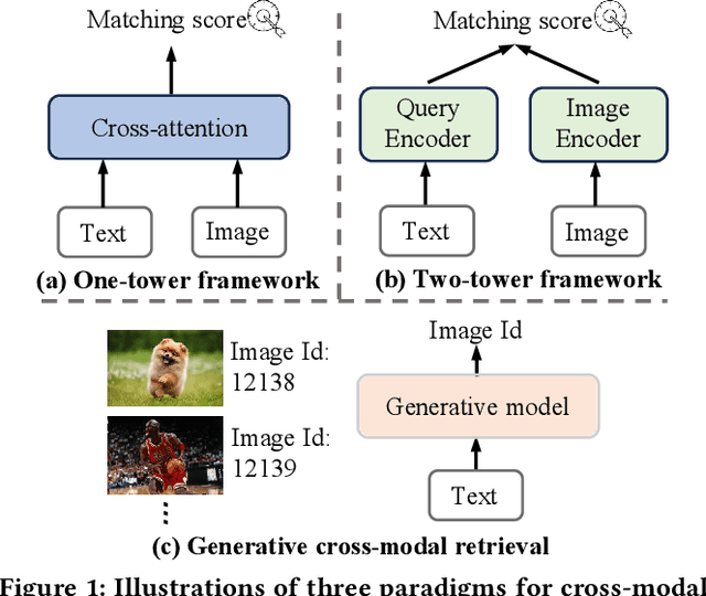 Figure 1 for Revolutionizing Text-to-Image Retrieval as Autoregressive Token-to-Voken Generation