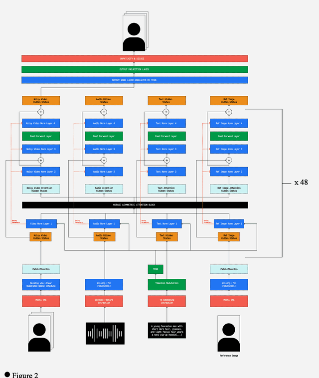 Figure 2 for Seeing Voices: Generating A-Roll Video from Audio with Mirage