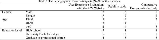 Figure 4 for PreCare: Designing AI Assistants for Advance Care Planning (ACP) to Enhance Personal Value Exploration, Patient Knowledge, and Decisional Confidence