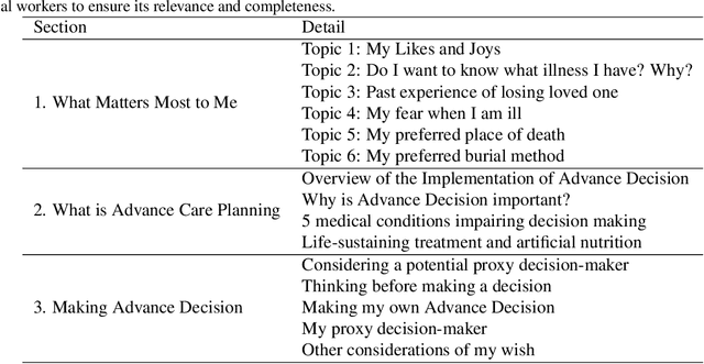 Figure 2 for PreCare: Designing AI Assistants for Advance Care Planning (ACP) to Enhance Personal Value Exploration, Patient Knowledge, and Decisional Confidence