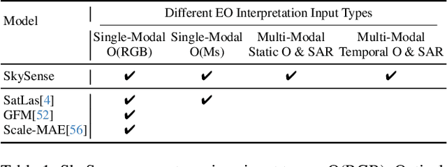 Figure 2 for SkySense: A Multi-Modal Remote Sensing Foundation Model Towards Universal Interpretation for Earth Observation Imagery