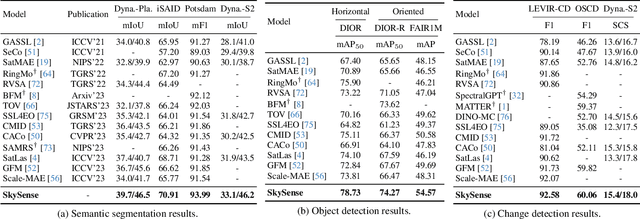 Figure 4 for SkySense: A Multi-Modal Remote Sensing Foundation Model Towards Universal Interpretation for Earth Observation Imagery