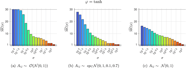Figure 1 for Memory Capacity of Nonlinear Recurrent Networks: Is it Informative?