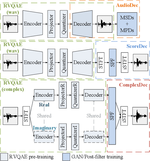 Figure 1 for ComplexDec: A Domain-robust High-fidelity Neural Audio Codec with Complex Spectrum Modeling