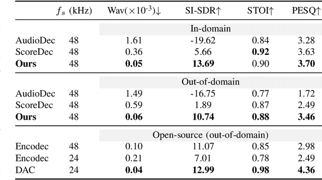 Figure 3 for ComplexDec: A Domain-robust High-fidelity Neural Audio Codec with Complex Spectrum Modeling