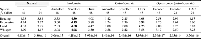 Figure 4 for ComplexDec: A Domain-robust High-fidelity Neural Audio Codec with Complex Spectrum Modeling