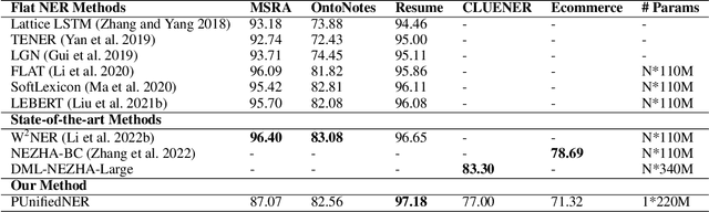 Figure 4 for PUnifiedNER: a Prompting-based Unified NER System for Diverse Datasets
