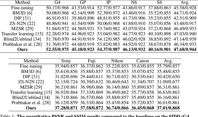 Figure 2 for Adaptive Domain Learning for Cross-domain Image Denoising