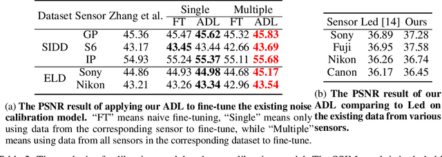 Figure 4 for Adaptive Domain Learning for Cross-domain Image Denoising