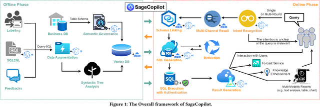 Figure 1 for Towards Automated Data Sciences with Natural Language and SageCopilot: Practices and Lessons Learned