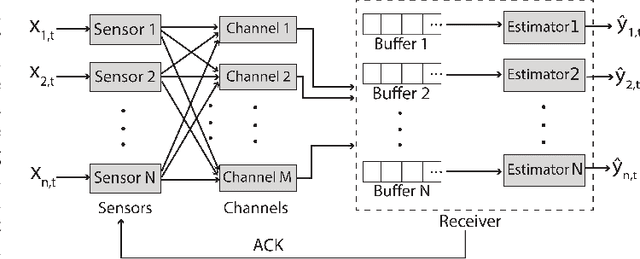 Figure 1 for Timely Remote Estimation with Memory at the Receiver